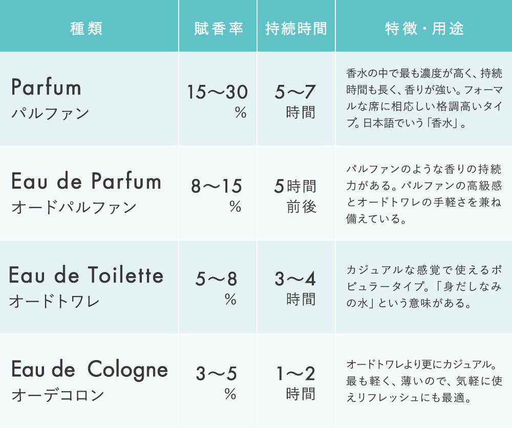 香水の組成　香水=香料+アルコール（エタノール）+水 ※品質保持のために、その他添加物を配合する場合があります。